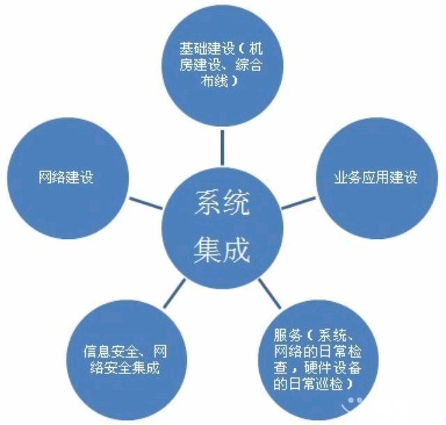 网络布线系统集成与IT外包服务的协同发展